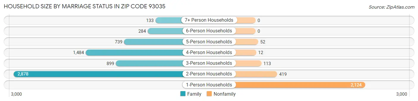 Household Size by Marriage Status in Zip Code 93035