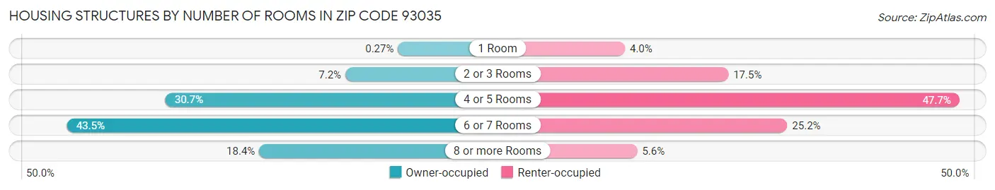 Housing Structures by Number of Rooms in Zip Code 93035