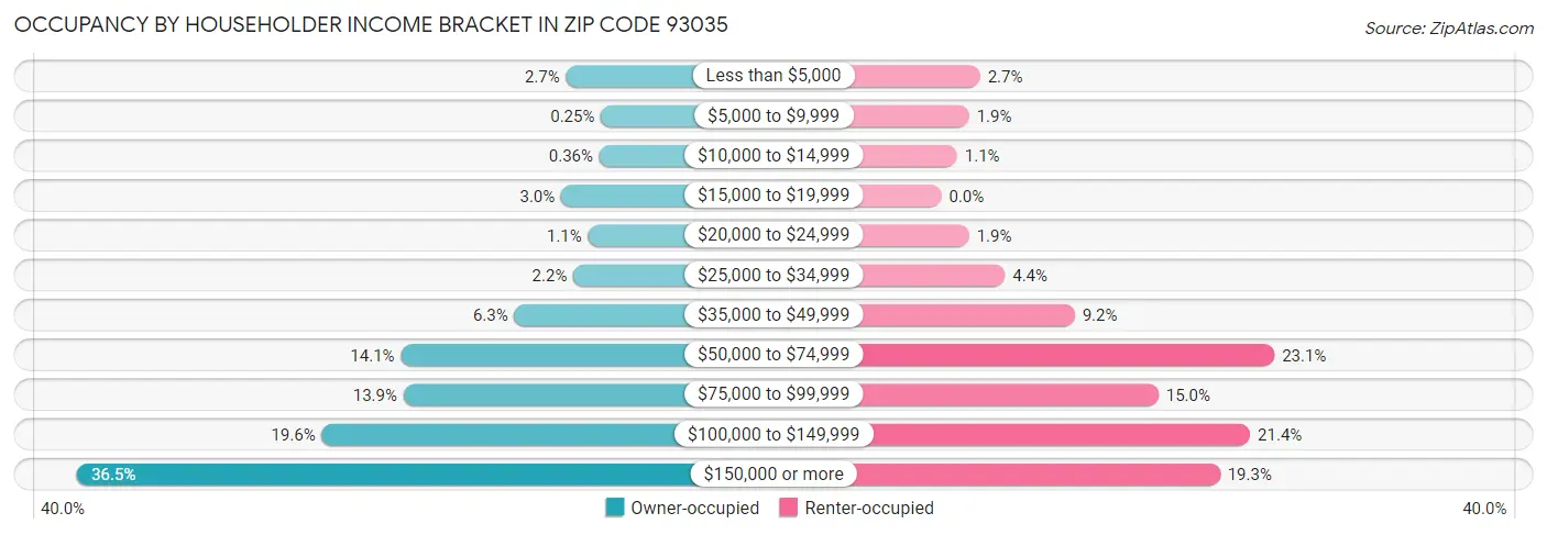 Occupancy by Householder Income Bracket in Zip Code 93035