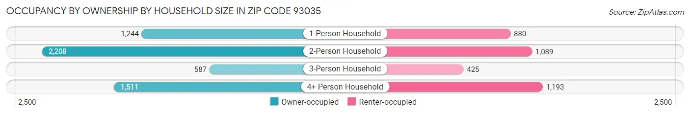 Occupancy by Ownership by Household Size in Zip Code 93035