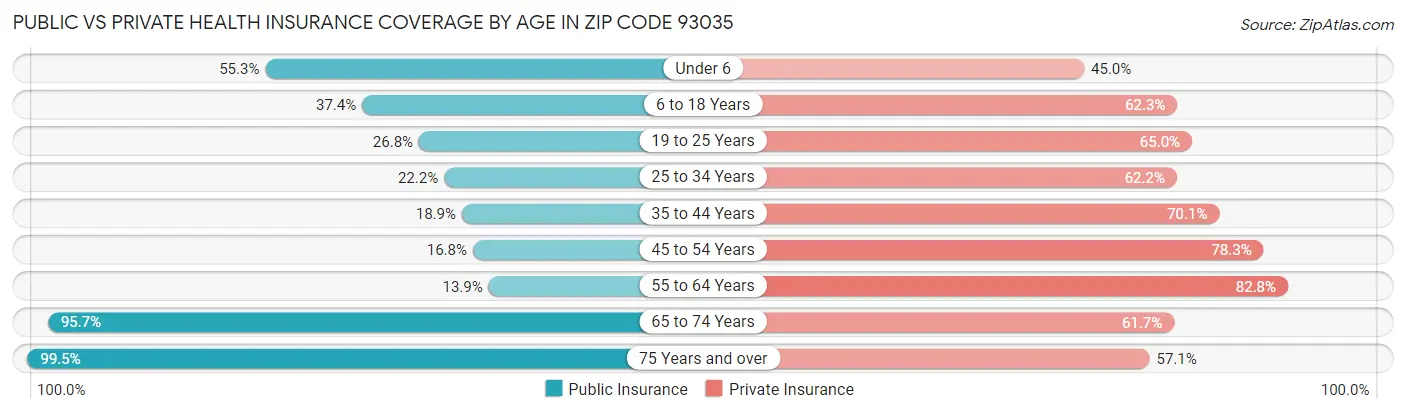 Public vs Private Health Insurance Coverage by Age in Zip Code 93035