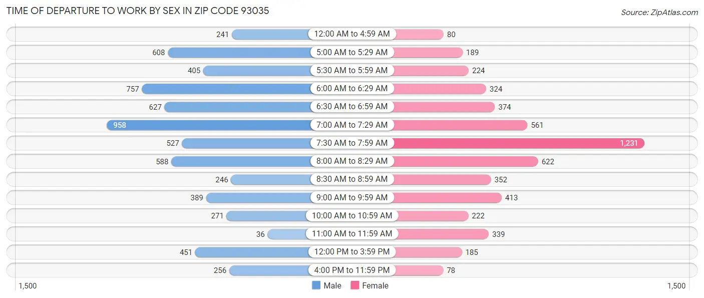 Time of Departure to Work by Sex in Zip Code 93035