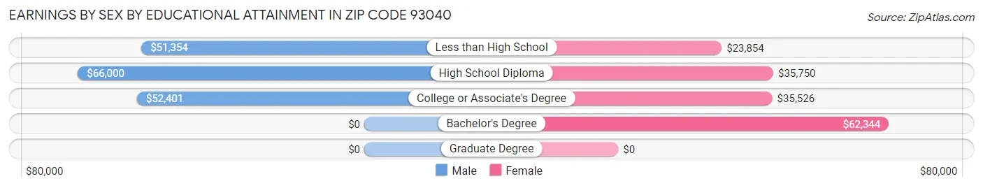 Earnings by Sex by Educational Attainment in Zip Code 93040