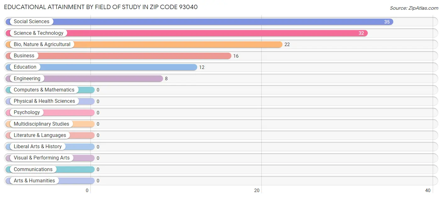 Educational Attainment by Field of Study in Zip Code 93040