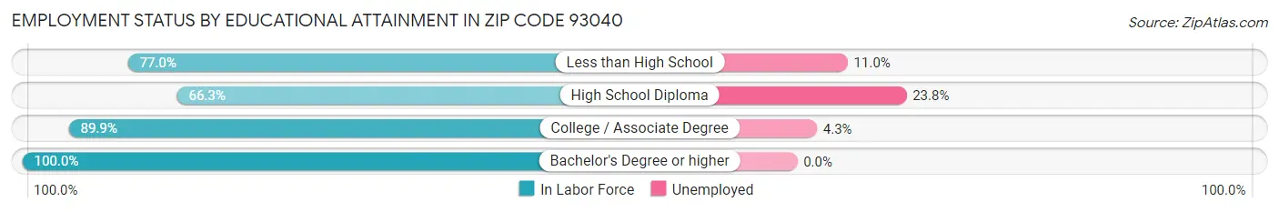 Employment Status by Educational Attainment in Zip Code 93040