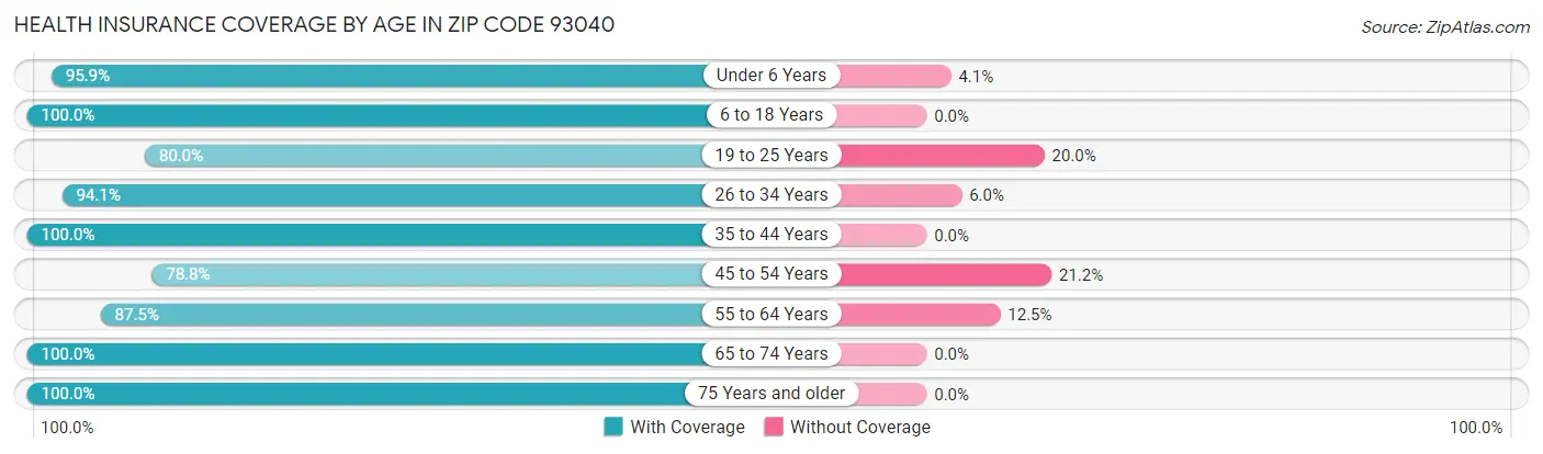 Health Insurance Coverage by Age in Zip Code 93040