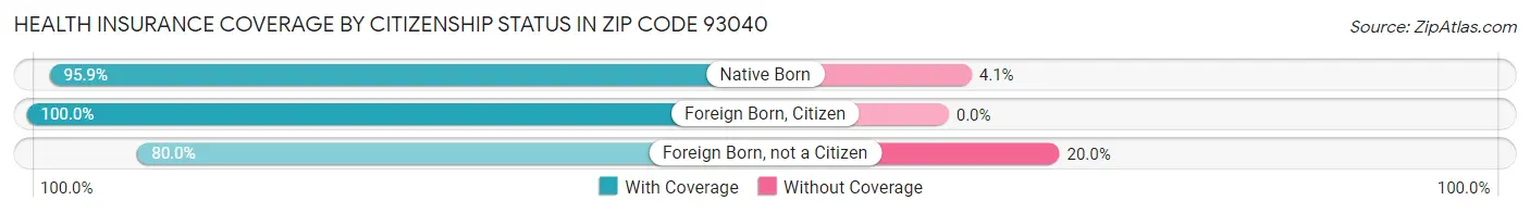Health Insurance Coverage by Citizenship Status in Zip Code 93040