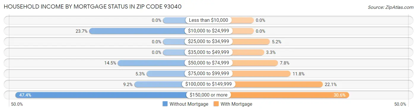 Household Income by Mortgage Status in Zip Code 93040