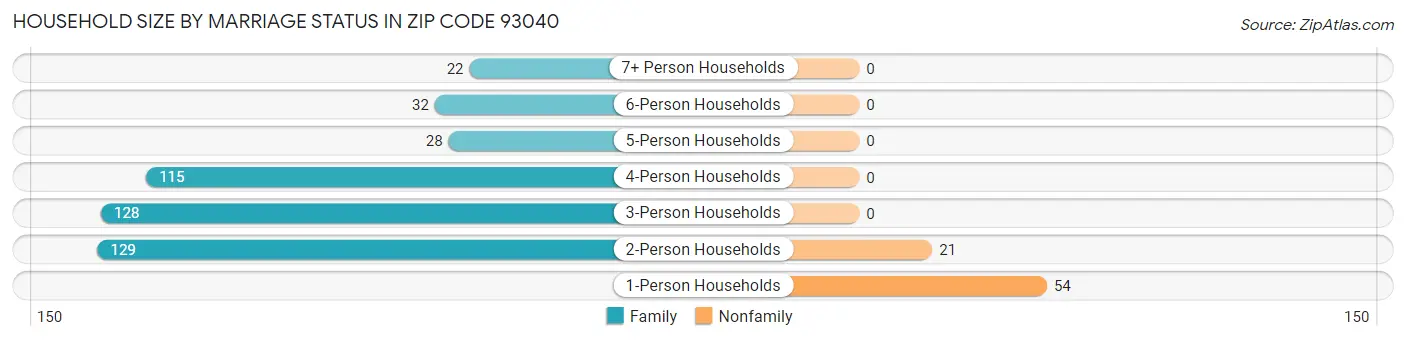 Household Size by Marriage Status in Zip Code 93040