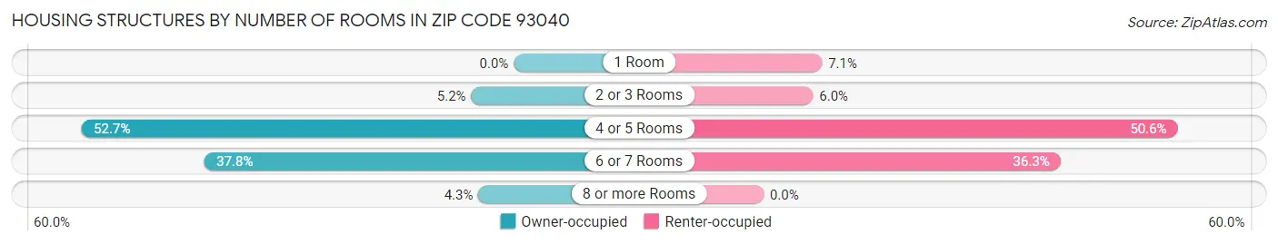 Housing Structures by Number of Rooms in Zip Code 93040