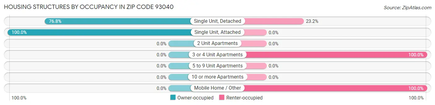 Housing Structures by Occupancy in Zip Code 93040