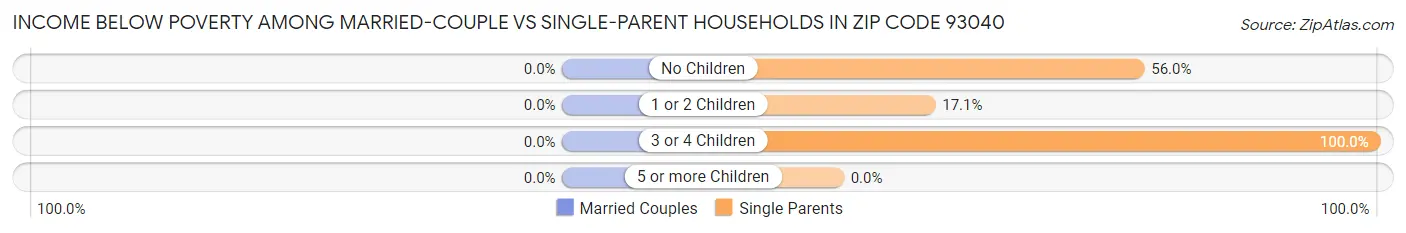 Income Below Poverty Among Married-Couple vs Single-Parent Households in Zip Code 93040