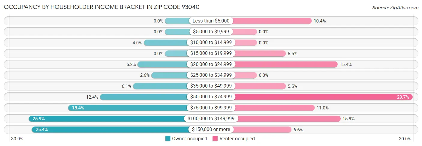 Occupancy by Householder Income Bracket in Zip Code 93040