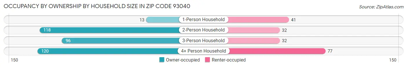 Occupancy by Ownership by Household Size in Zip Code 93040
