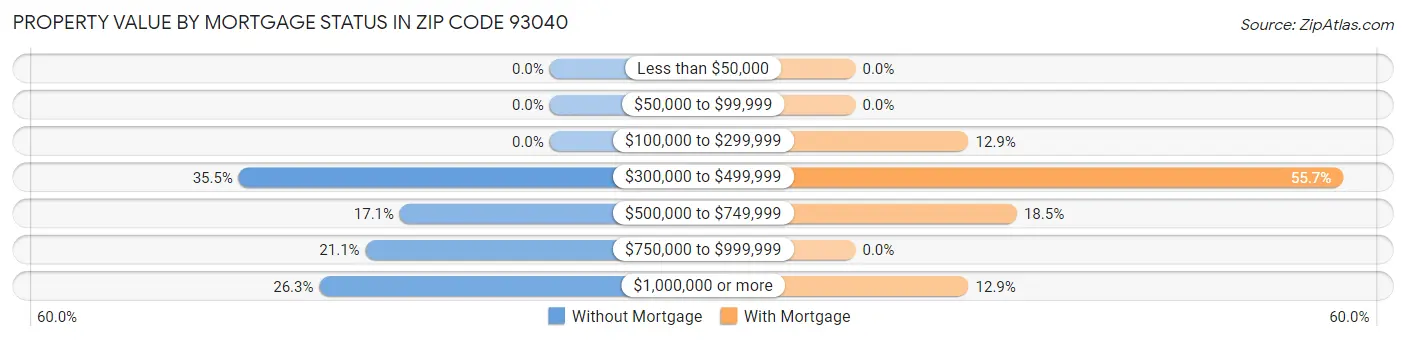 Property Value by Mortgage Status in Zip Code 93040