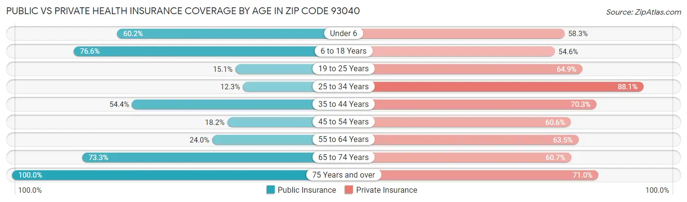Public vs Private Health Insurance Coverage by Age in Zip Code 93040