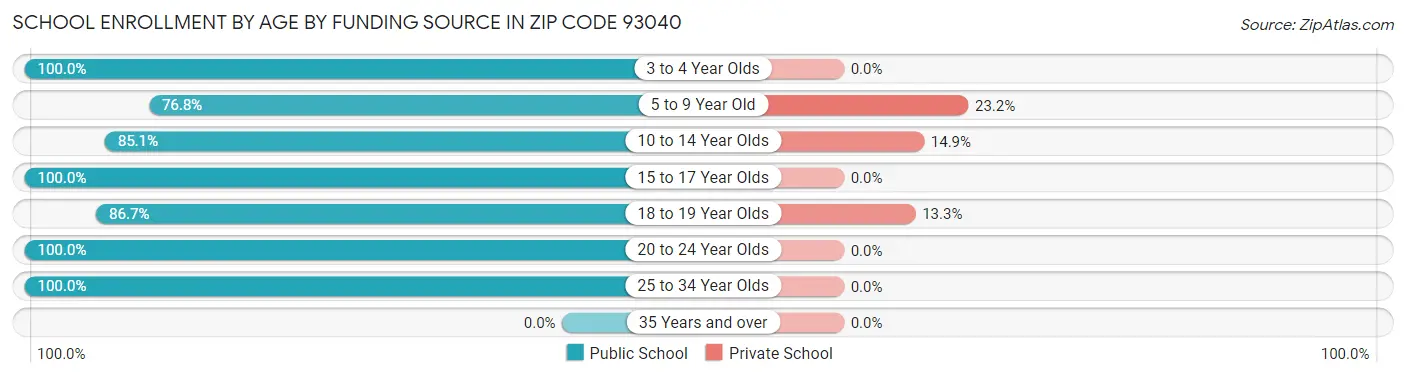 School Enrollment by Age by Funding Source in Zip Code 93040