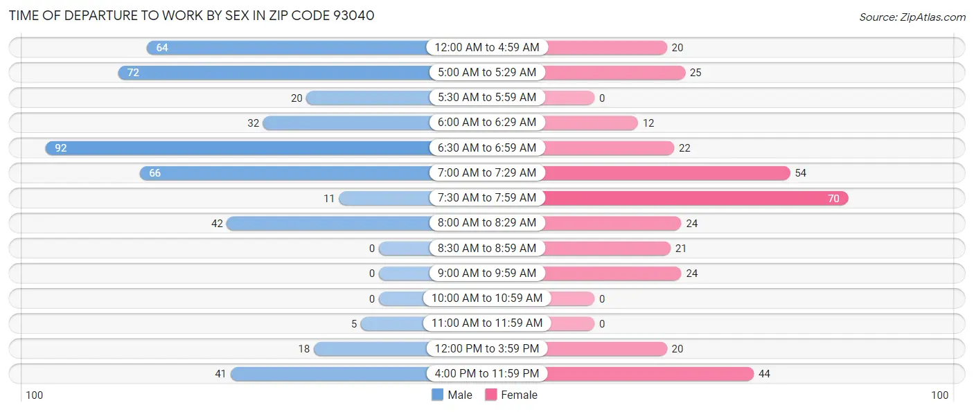 Time of Departure to Work by Sex in Zip Code 93040
