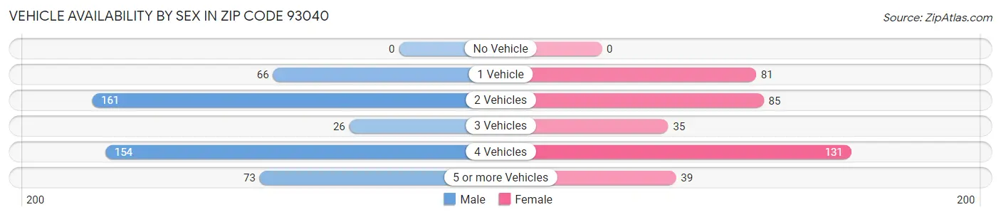 Vehicle Availability by Sex in Zip Code 93040