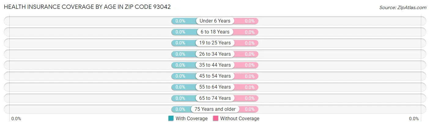 Health Insurance Coverage by Age in Zip Code 93042