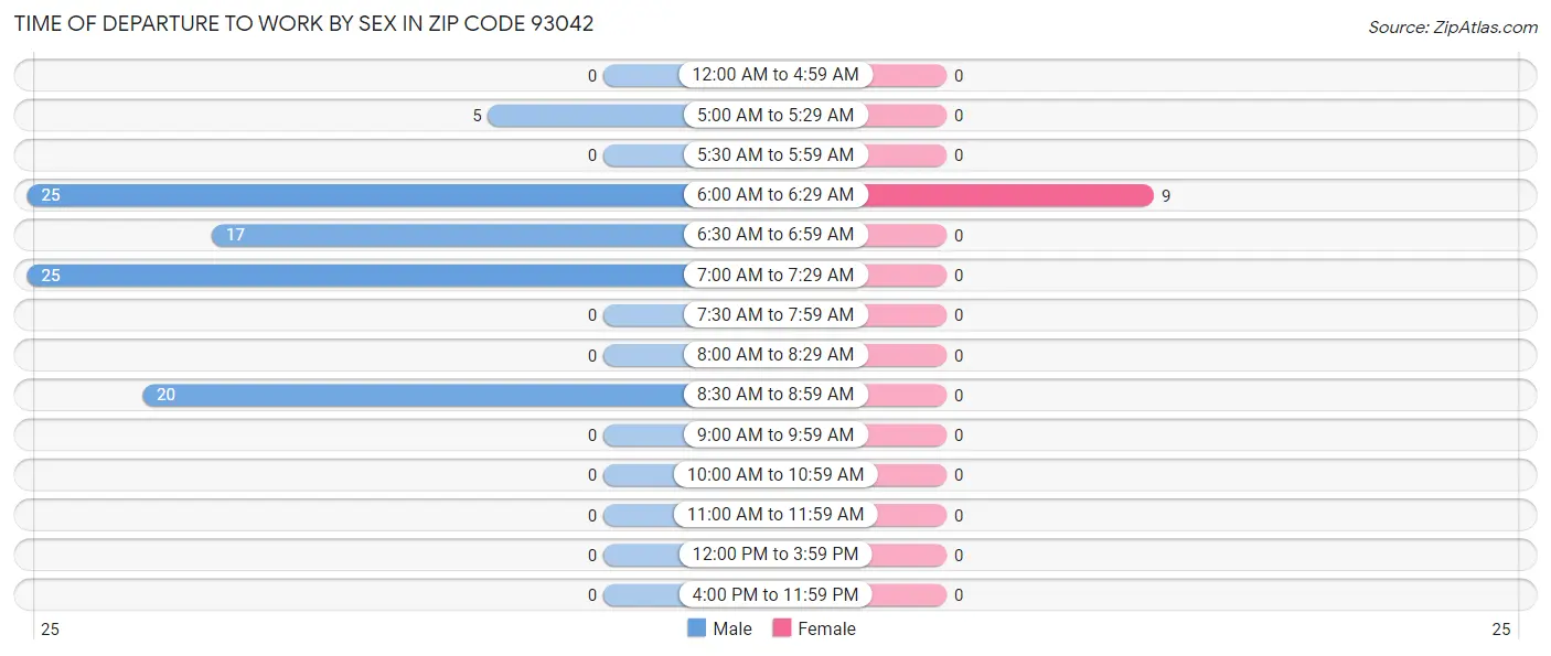Time of Departure to Work by Sex in Zip Code 93042