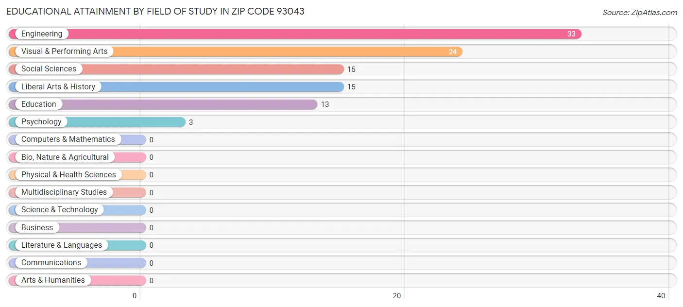 Educational Attainment by Field of Study in Zip Code 93043