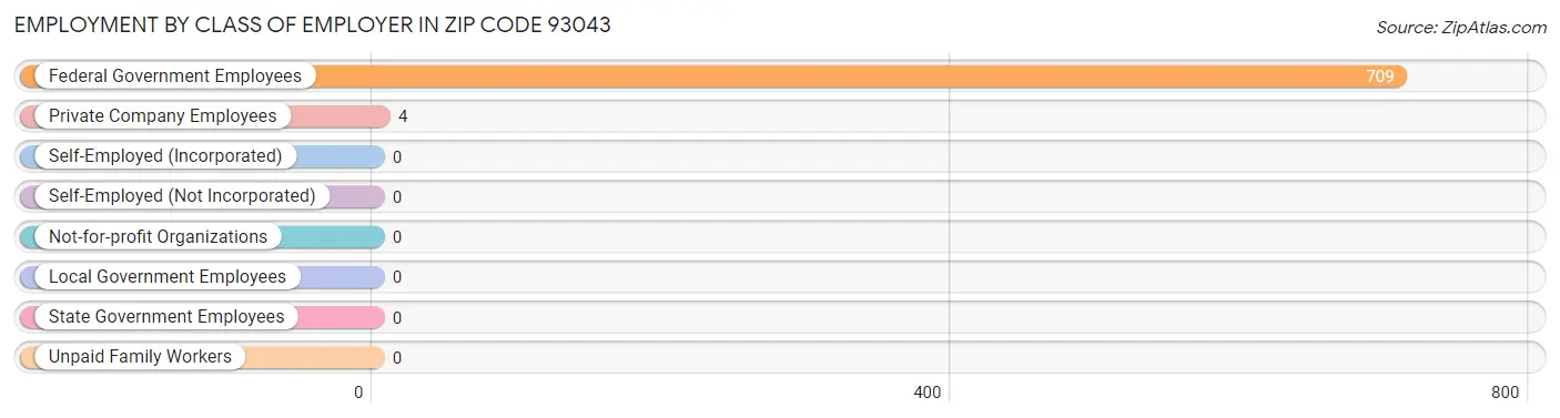 Employment by Class of Employer in Zip Code 93043