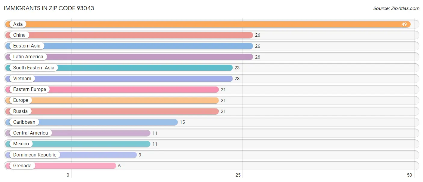Immigrants in Zip Code 93043