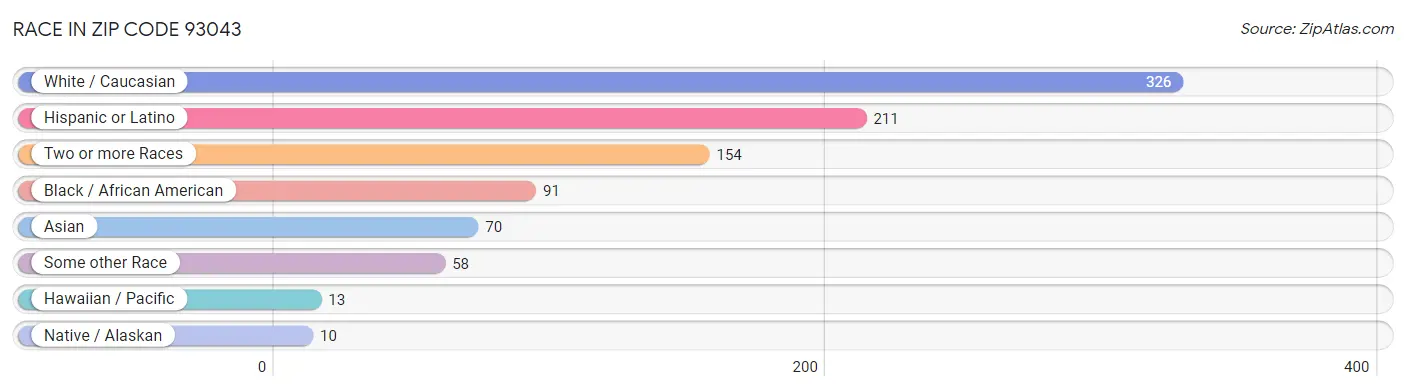 Race in Zip Code 93043