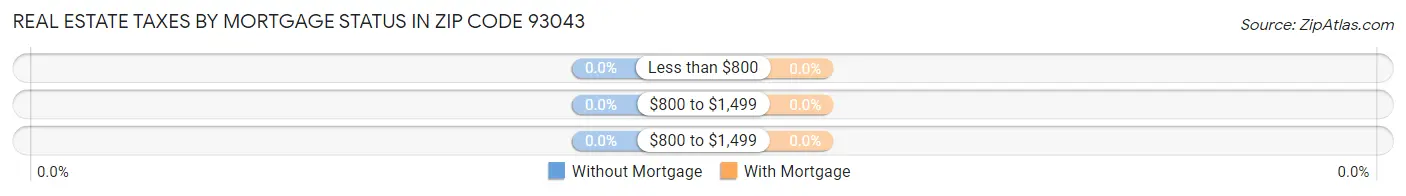 Real Estate Taxes by Mortgage Status in Zip Code 93043
