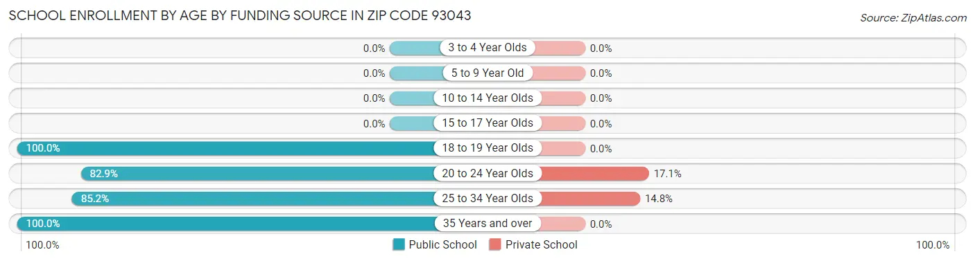 School Enrollment by Age by Funding Source in Zip Code 93043