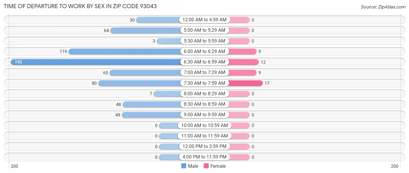 Time of Departure to Work by Sex in Zip Code 93043