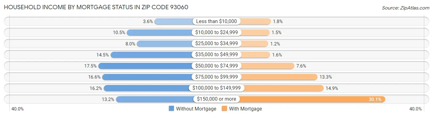 Household Income by Mortgage Status in Zip Code 93060