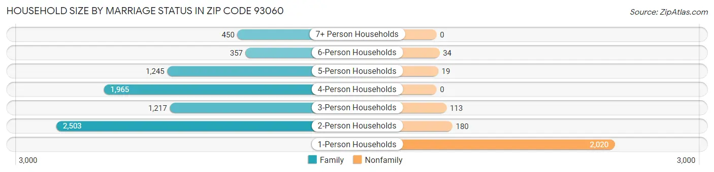 Household Size by Marriage Status in Zip Code 93060