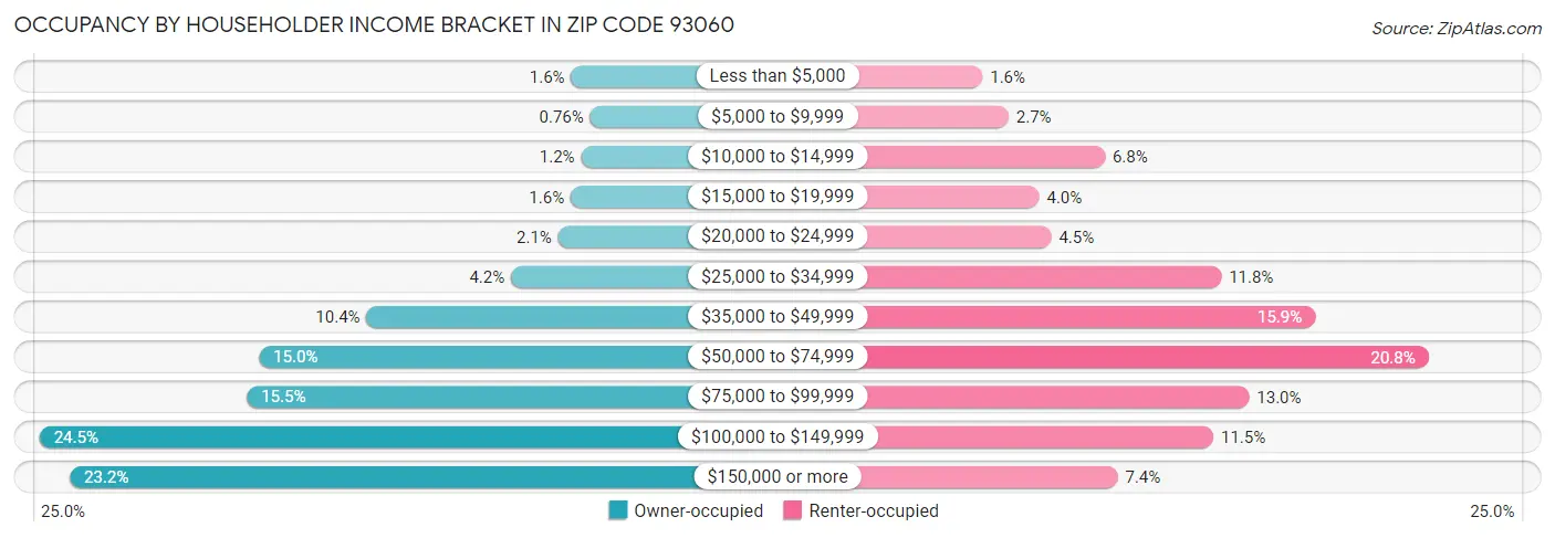 Occupancy by Householder Income Bracket in Zip Code 93060