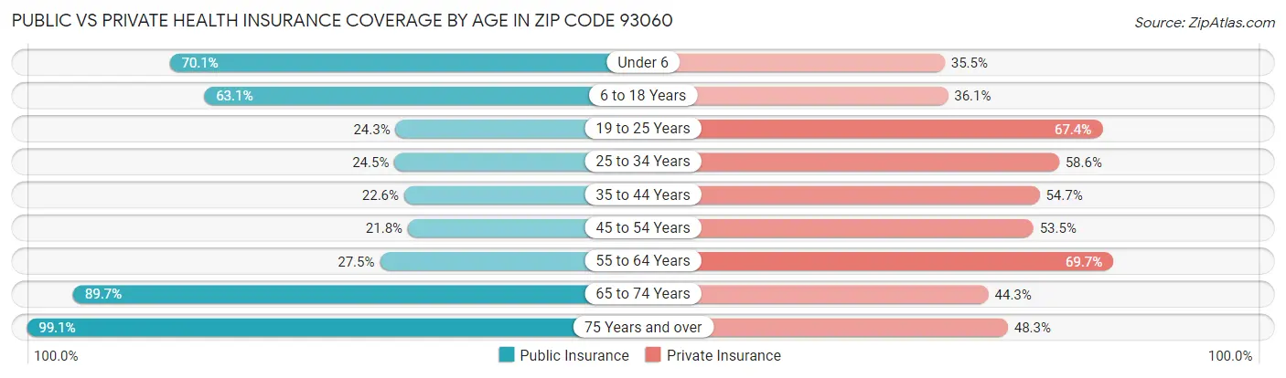 Public vs Private Health Insurance Coverage by Age in Zip Code 93060
