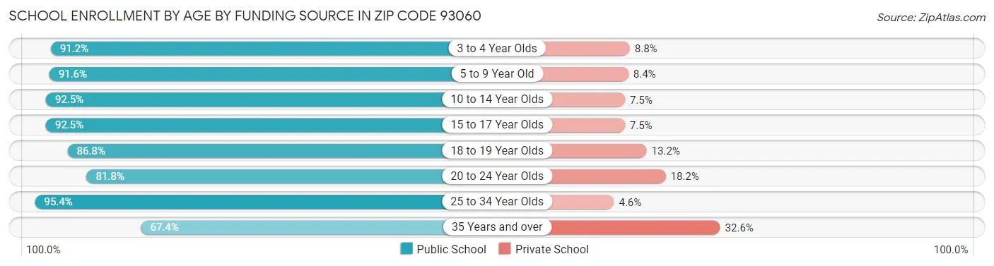 School Enrollment by Age by Funding Source in Zip Code 93060