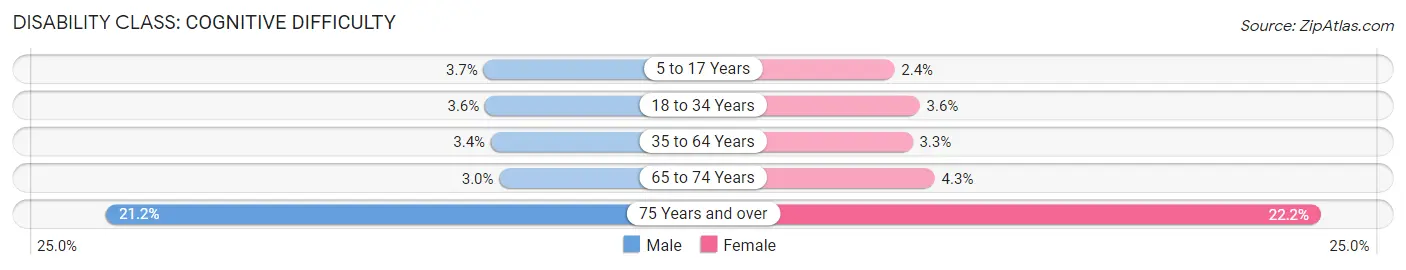 Disability in Zip Code 93063: <span>Cognitive Difficulty</span>