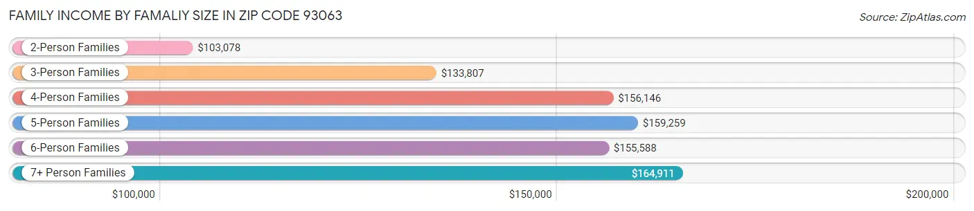 Family Income by Famaliy Size in Zip Code 93063