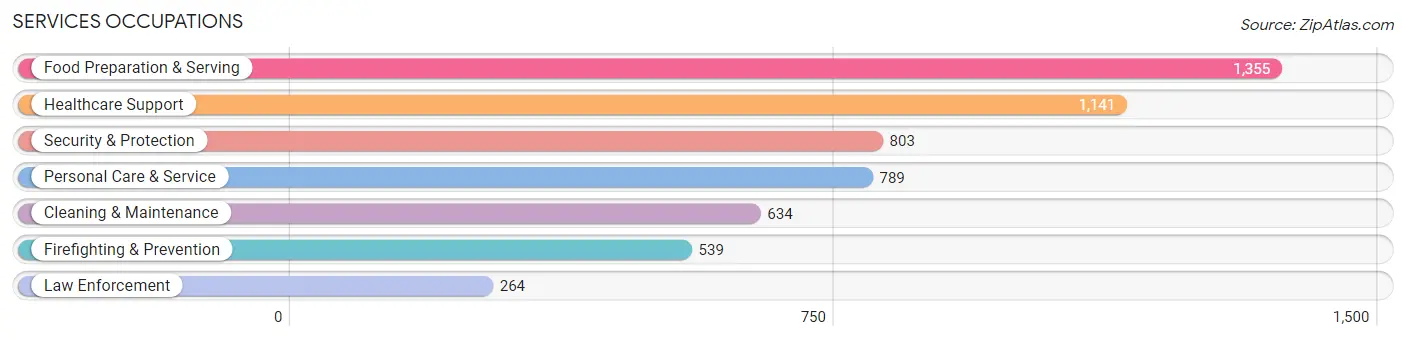 Services Occupations in Zip Code 93063