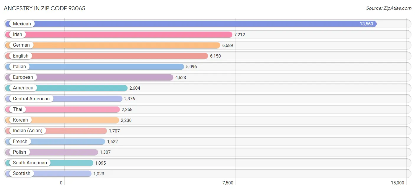 Ancestry in Zip Code 93065