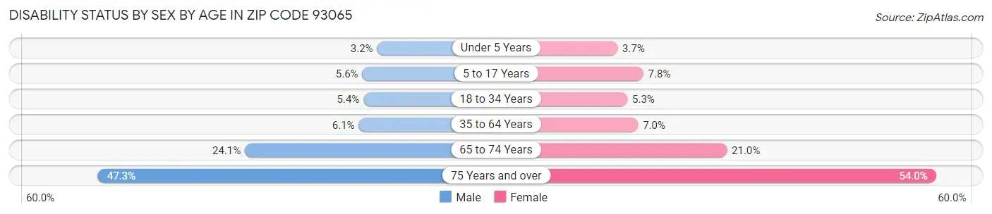 Disability Status by Sex by Age in Zip Code 93065