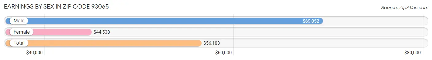 Earnings by Sex in Zip Code 93065