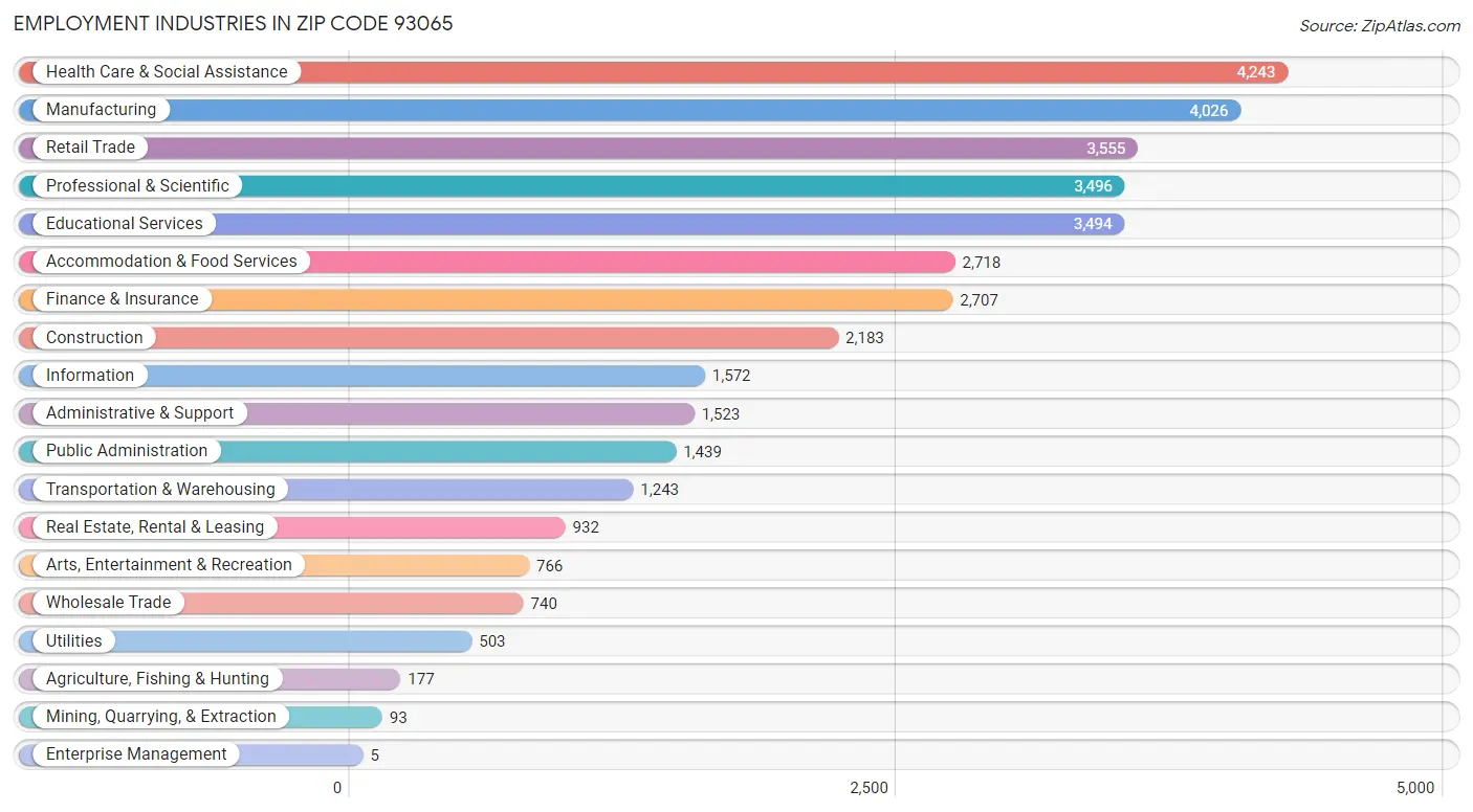 Employment Industries in Zip Code 93065