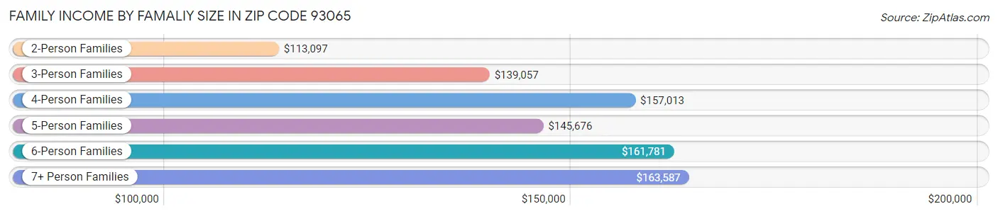 Family Income by Famaliy Size in Zip Code 93065