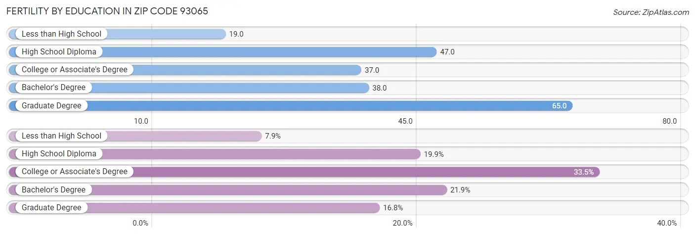 Female Fertility by Education Attainment in Zip Code 93065