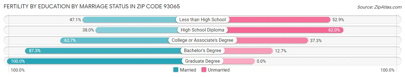 Female Fertility by Education by Marriage Status in Zip Code 93065