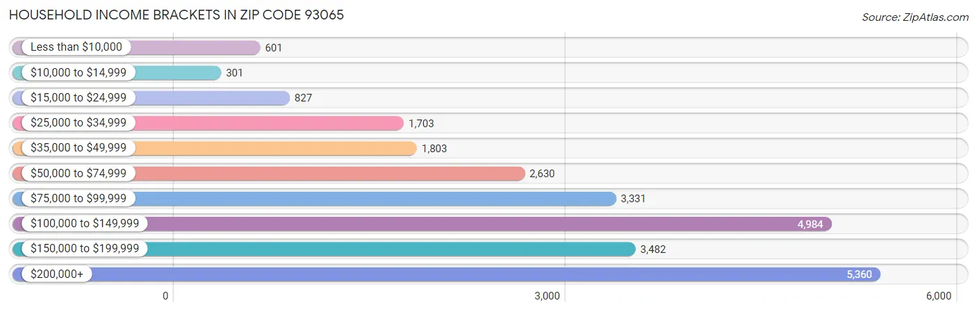 Household Income Brackets in Zip Code 93065