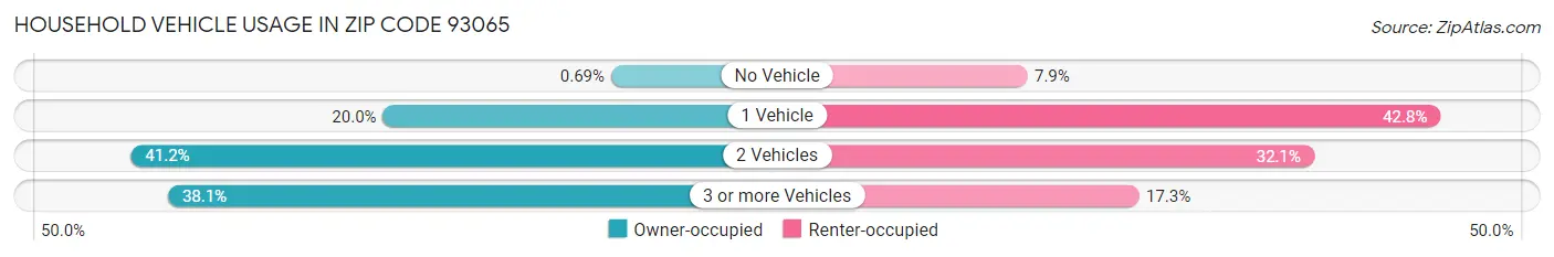 Household Vehicle Usage in Zip Code 93065