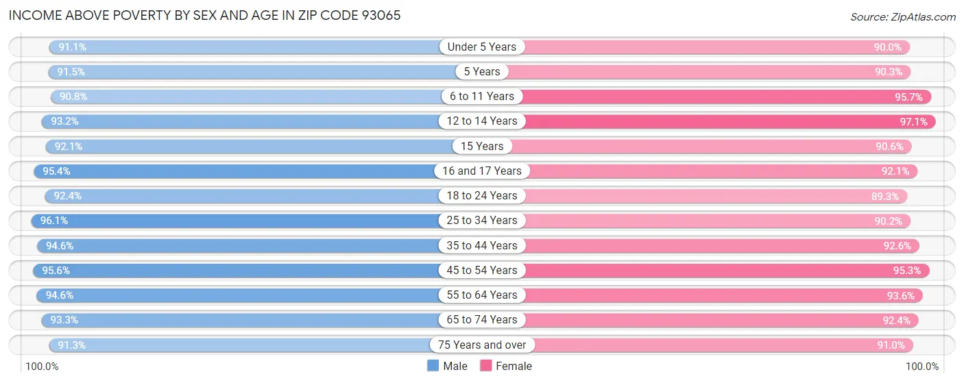 Income Above Poverty by Sex and Age in Zip Code 93065